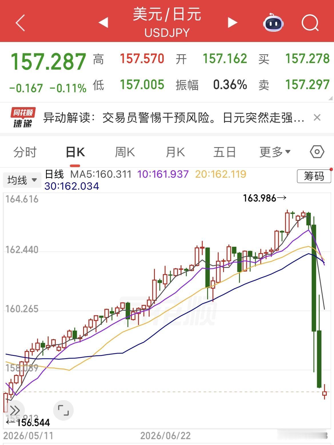 日美联手干预日元汇率，对于持续贬值中的日元得到了大幅提振作用，但是这会不会引发其