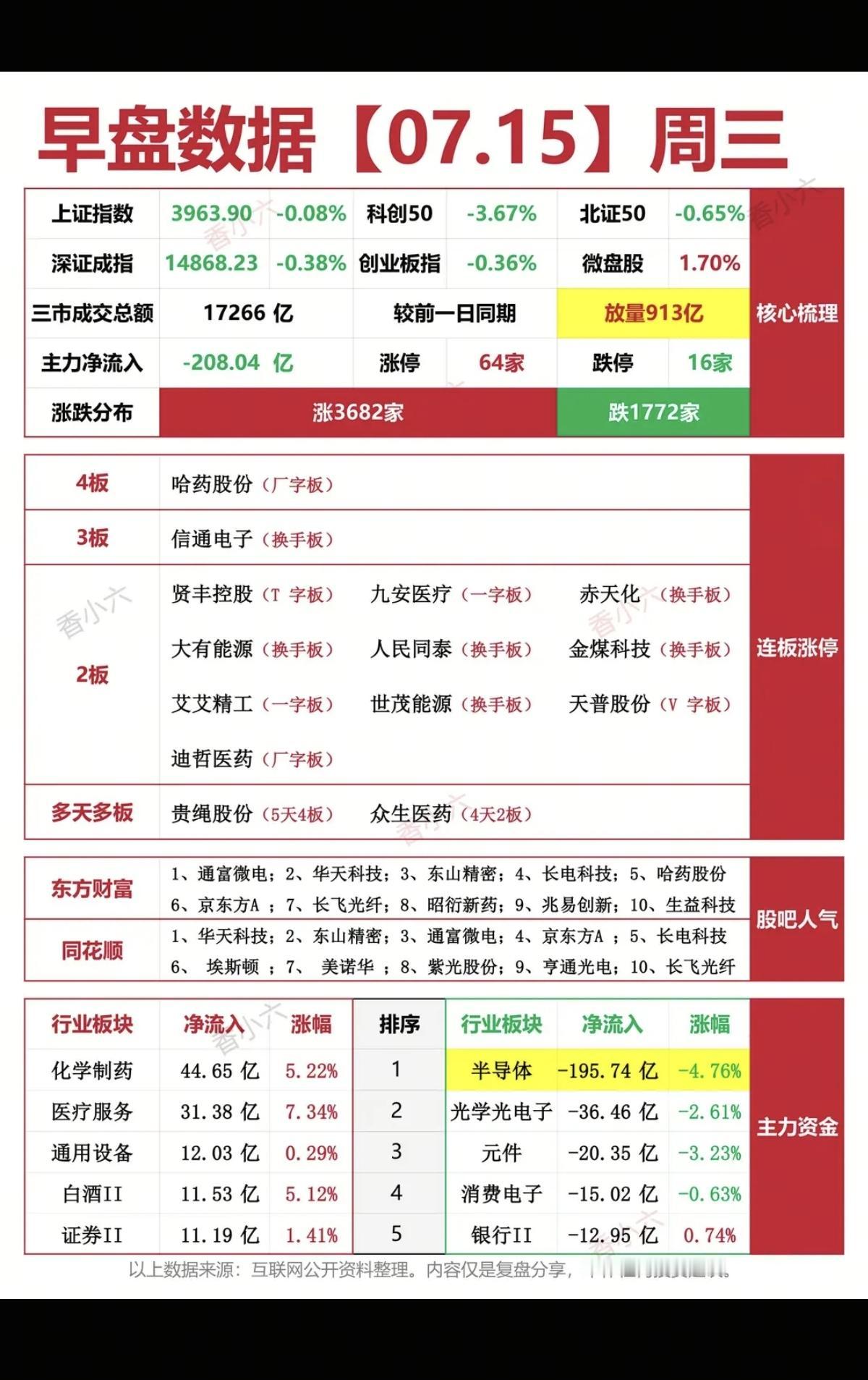 7.15周三  涨停板股票：复盘统计！

涨停板：64家   跌停板：16家
涨