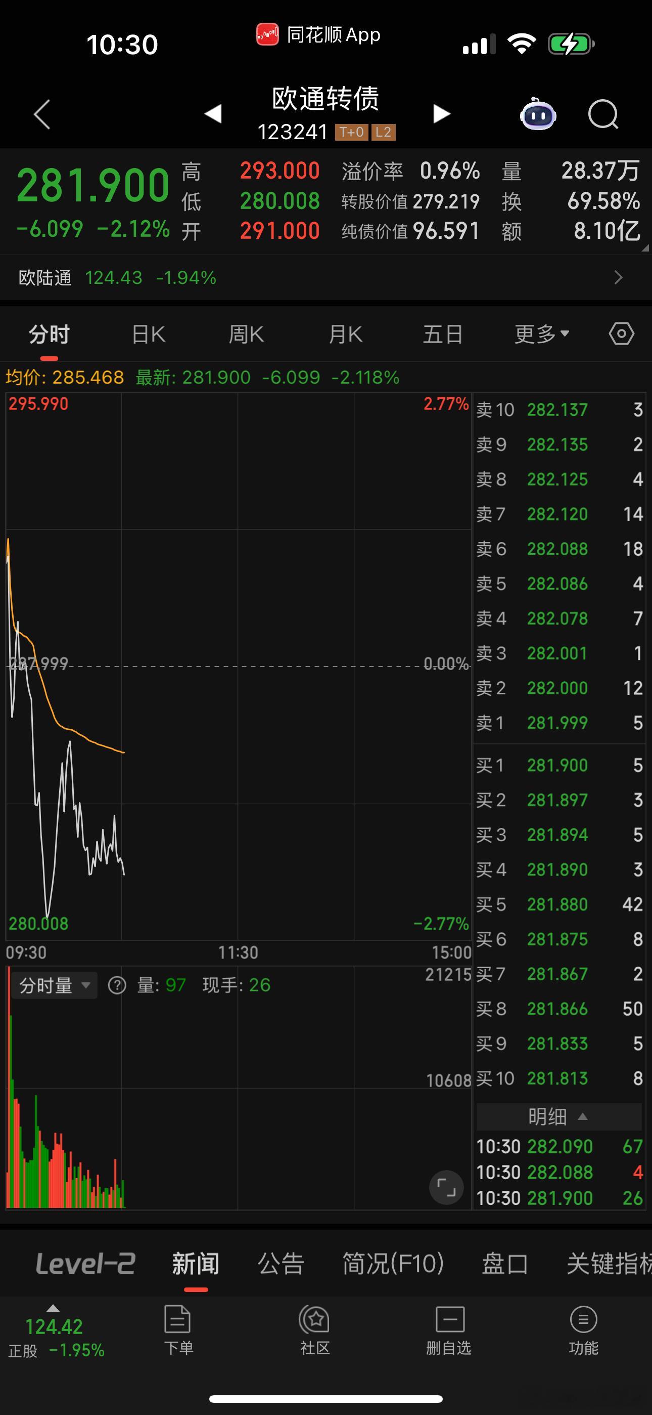 今天的欧通就是昨天的宏昌，过夜只有一个点，你不走就得亏，过夜这种容易亏。 ​​​