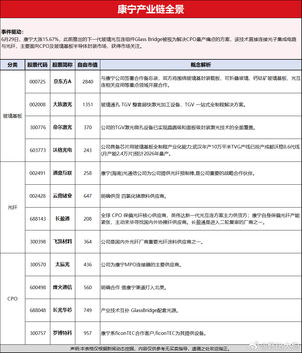 康宁产业链个股竞价异动：6月29日，康宁大涨15.67%，此前推出的下一代玻璃光