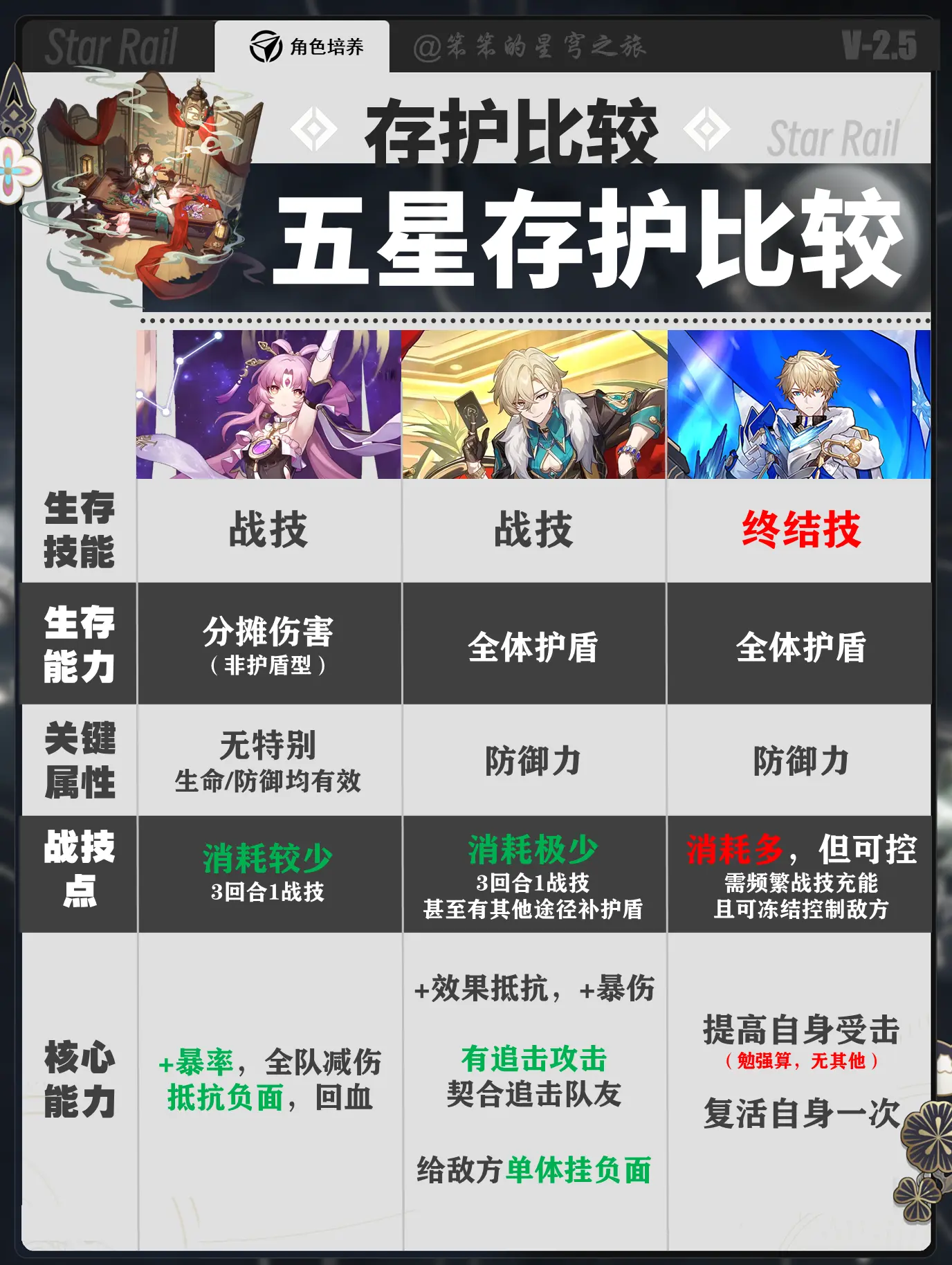 所有生存位比较，灵砂抽取建议。🐱大家好，我是笨笨的铲屎官 今天给大家...