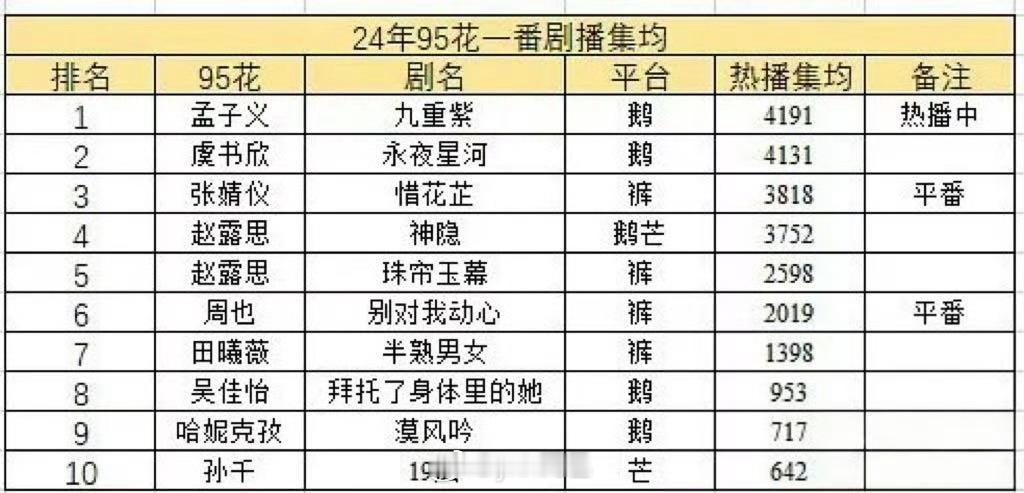 孟子义95花集均剧播第一 九重紫播放量好能狗啊，虽然但是只能说孟姐因为九重紫确实