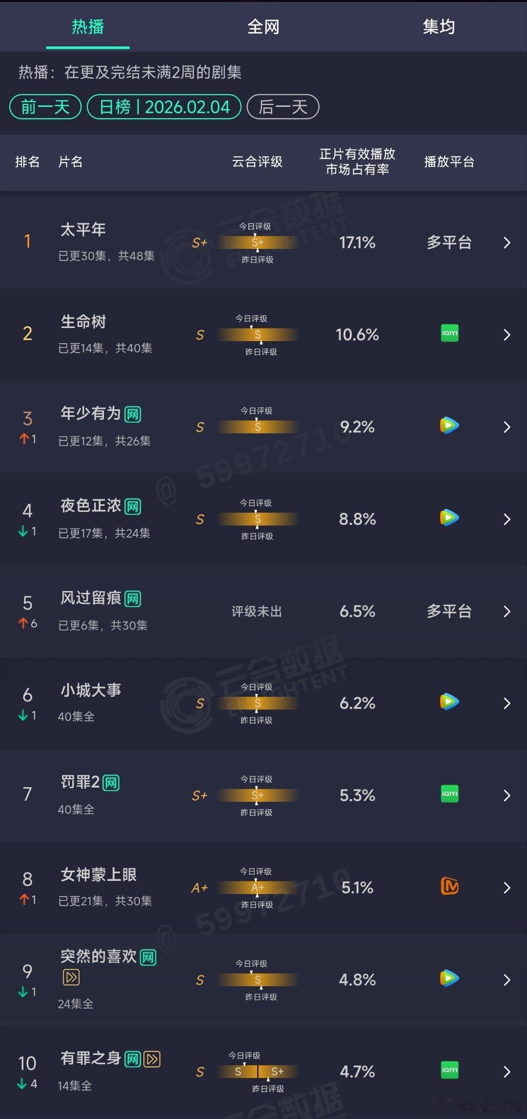 2.04云合：生命树10.6% 