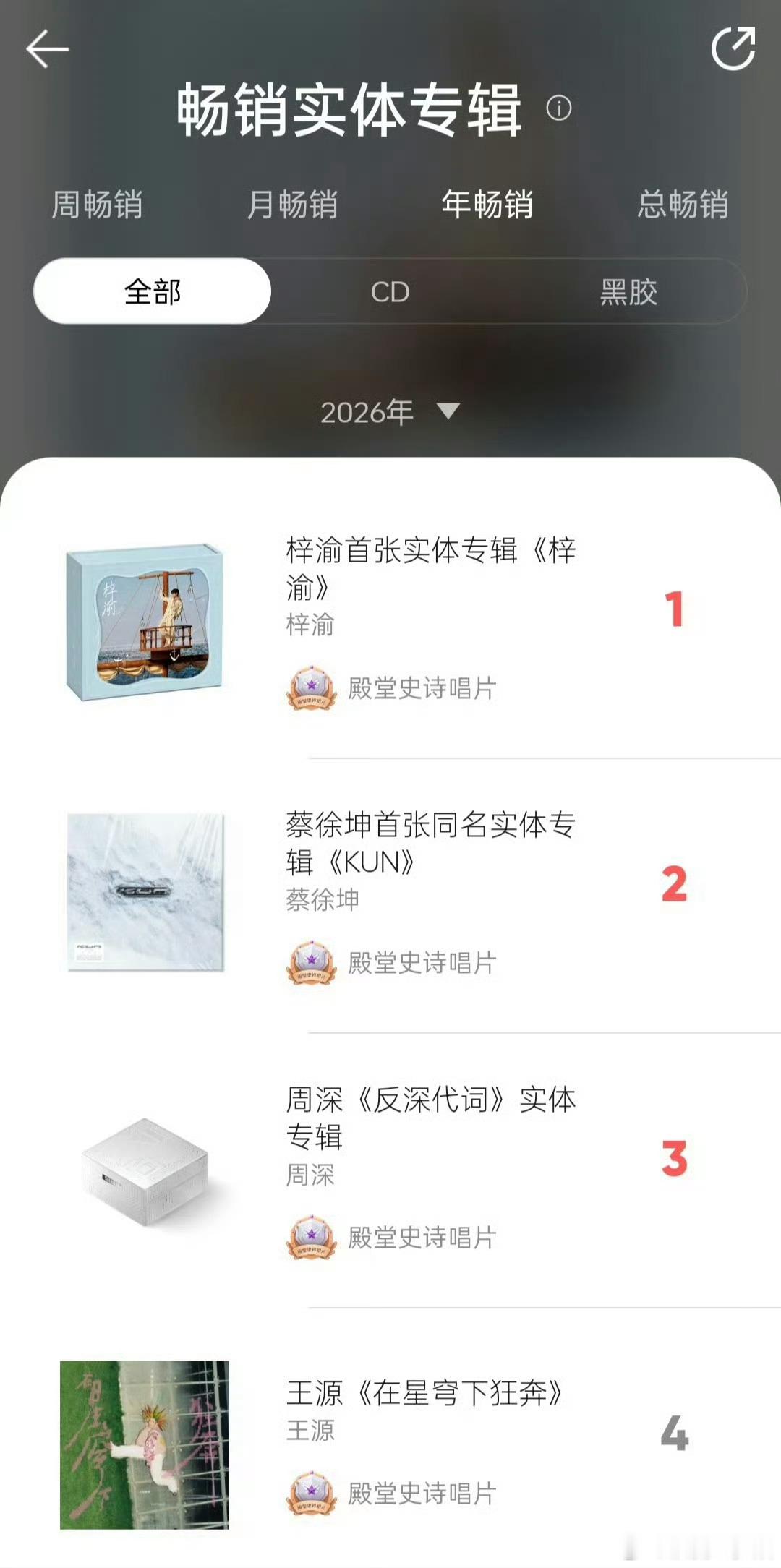 梓渝专辑销量年榜登顶梓渝首专登顶年榜 我丢！梓渝的首个个人命名的专辑登顶年榜了[