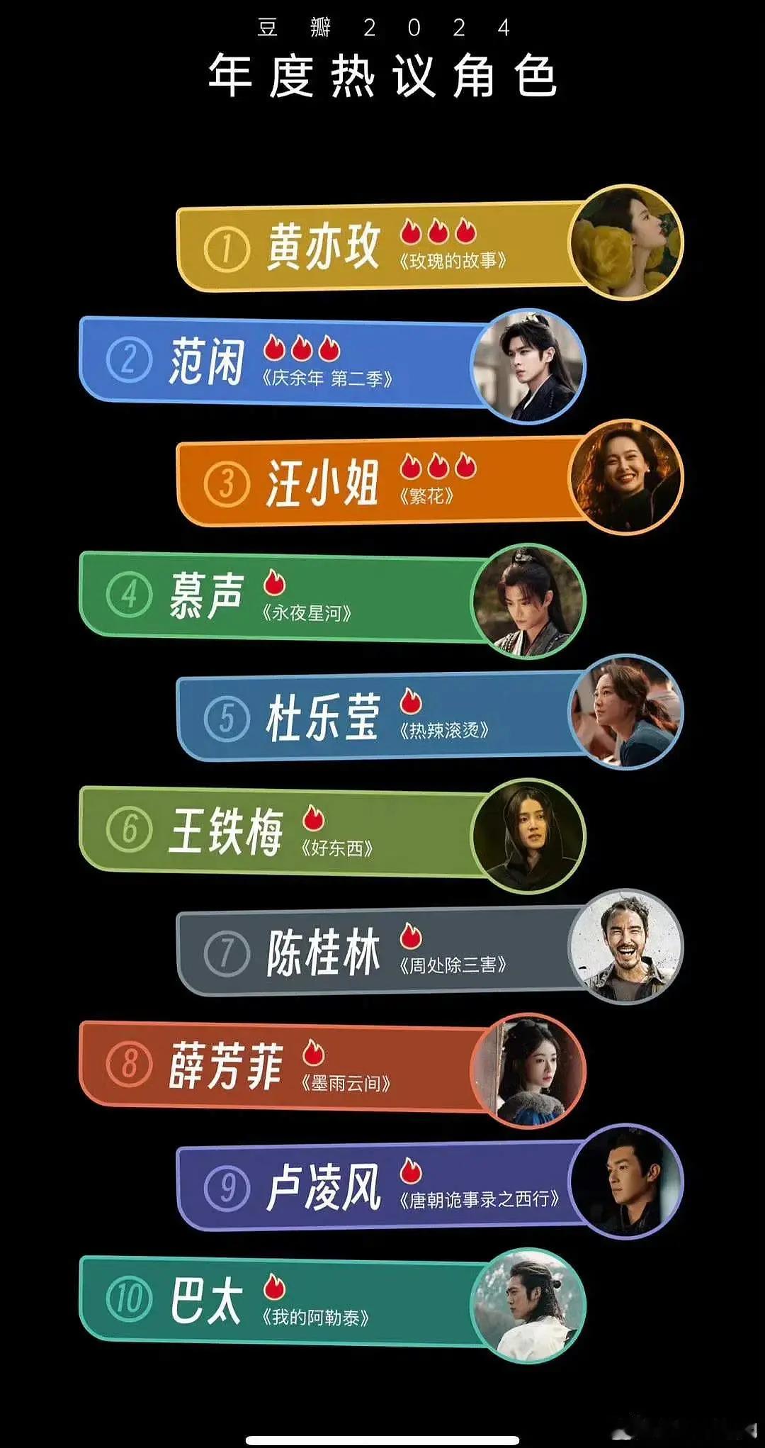 db年度热议角色排名，符合体感吗？ 黄亦玫，范闲，汪小姐，慕声，杜乐莹，王铁梅，
