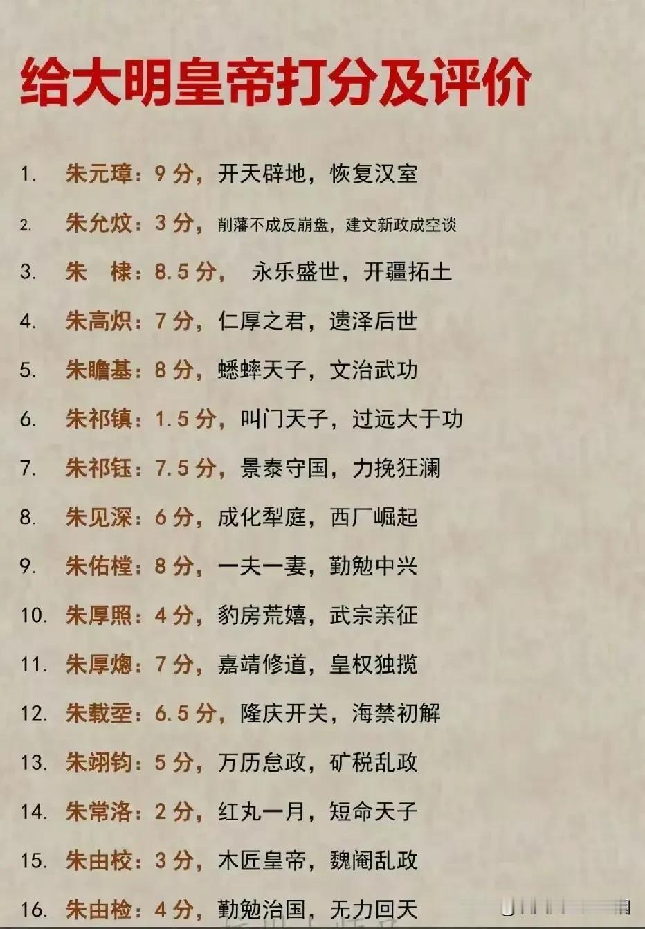 大明皇帝当中，朱元璋是开是毫无疑问的第一名，打9分感觉低了点，10分几乎都可以，