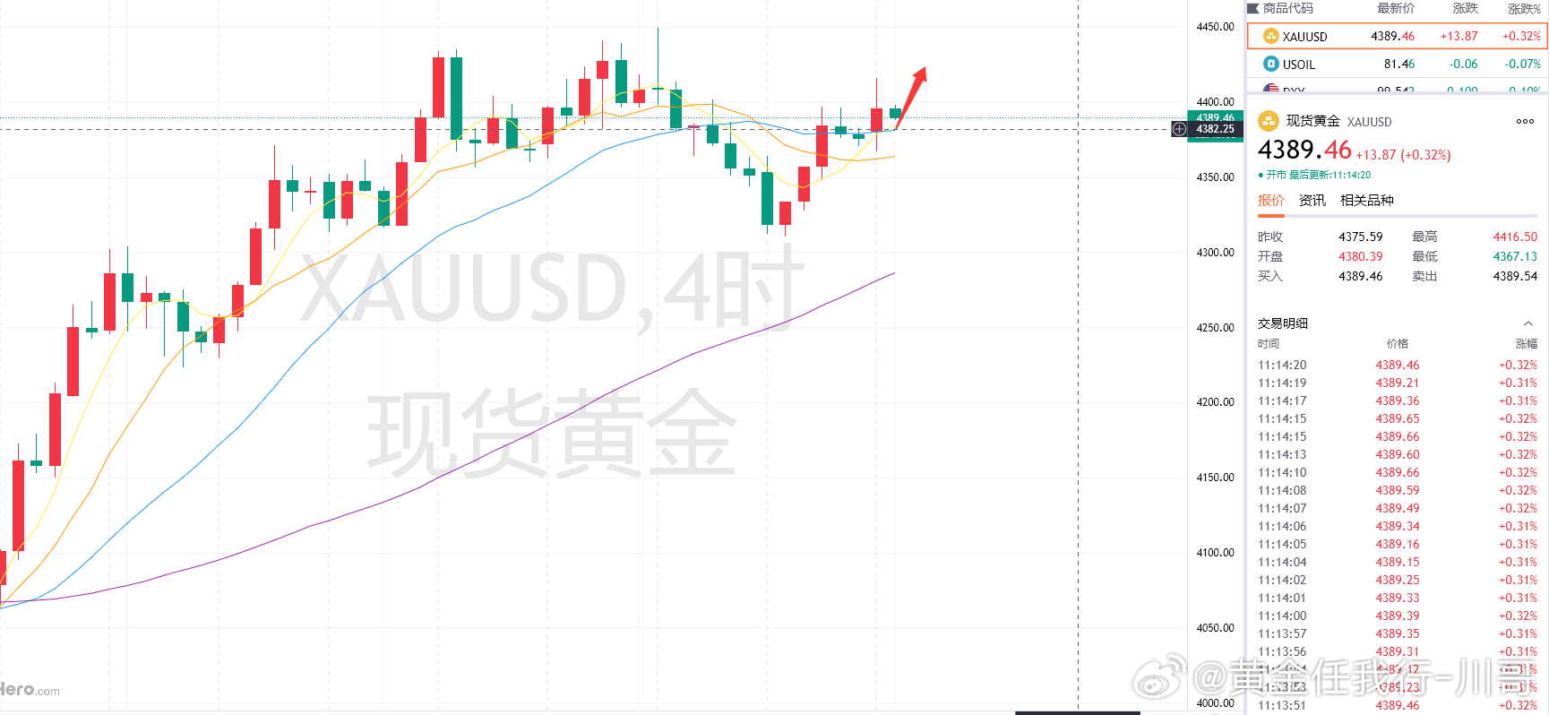 现金价处在4390附近，中段位不参与，涨跌不定！提前布局：黄金回至4383-43