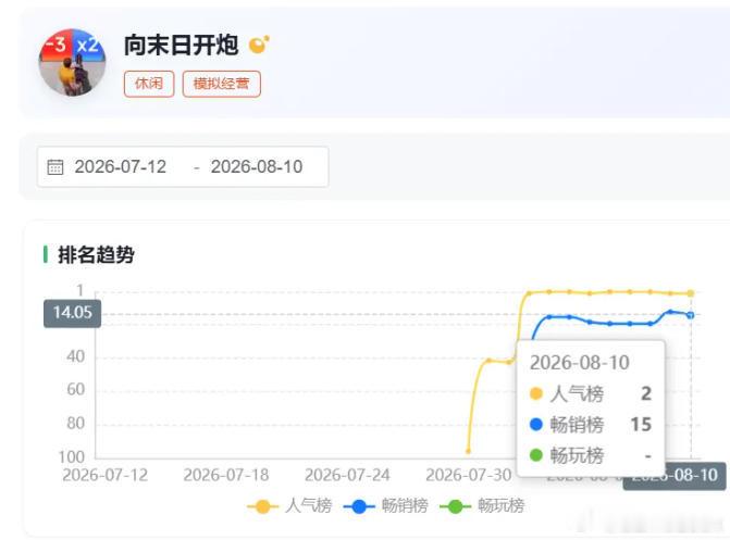 【大梦龙途干成休闲SLG了？《向末日开炮》首周杀入微信畅销榜Top15网页链接】