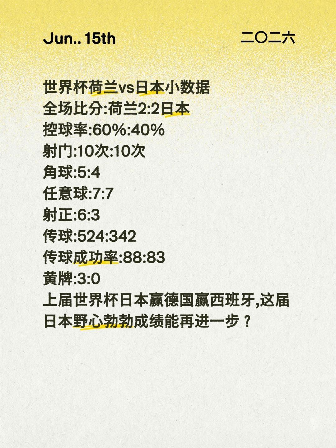 世界杯荷兰vs日本小数据
全场比分:荷兰2:2日本
控球率:60%:40%
射门
