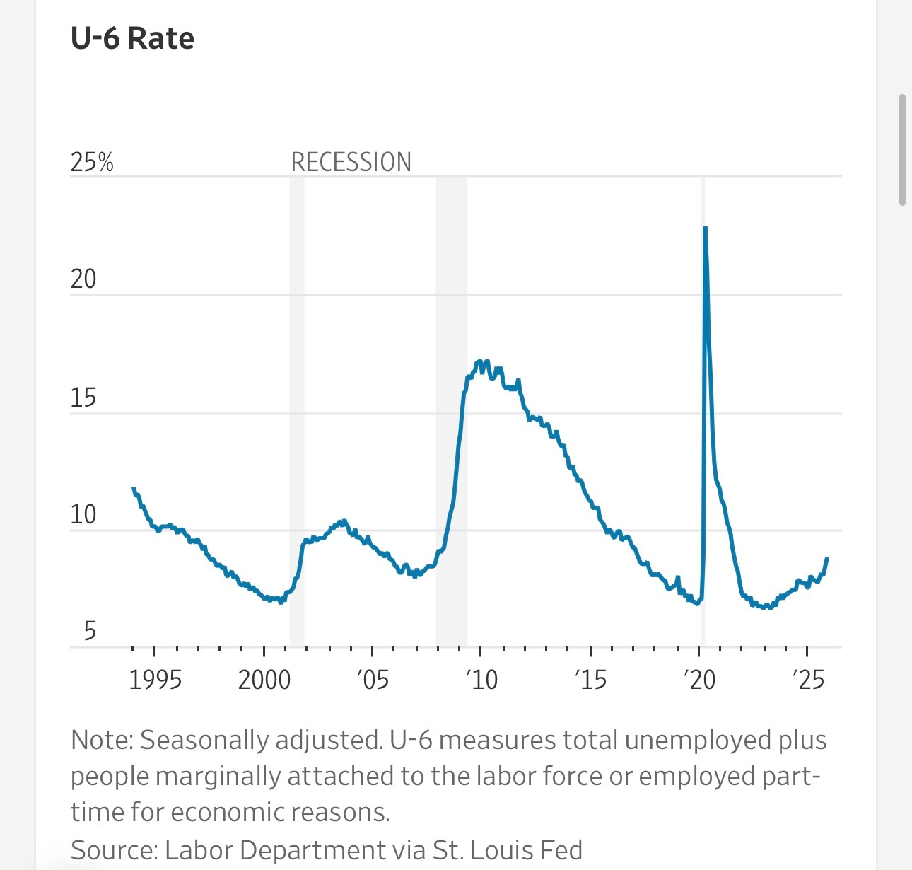 11月就业报告显示，一项关键的就业不足指标大幅上升，表明越来越多的人因找不到全职