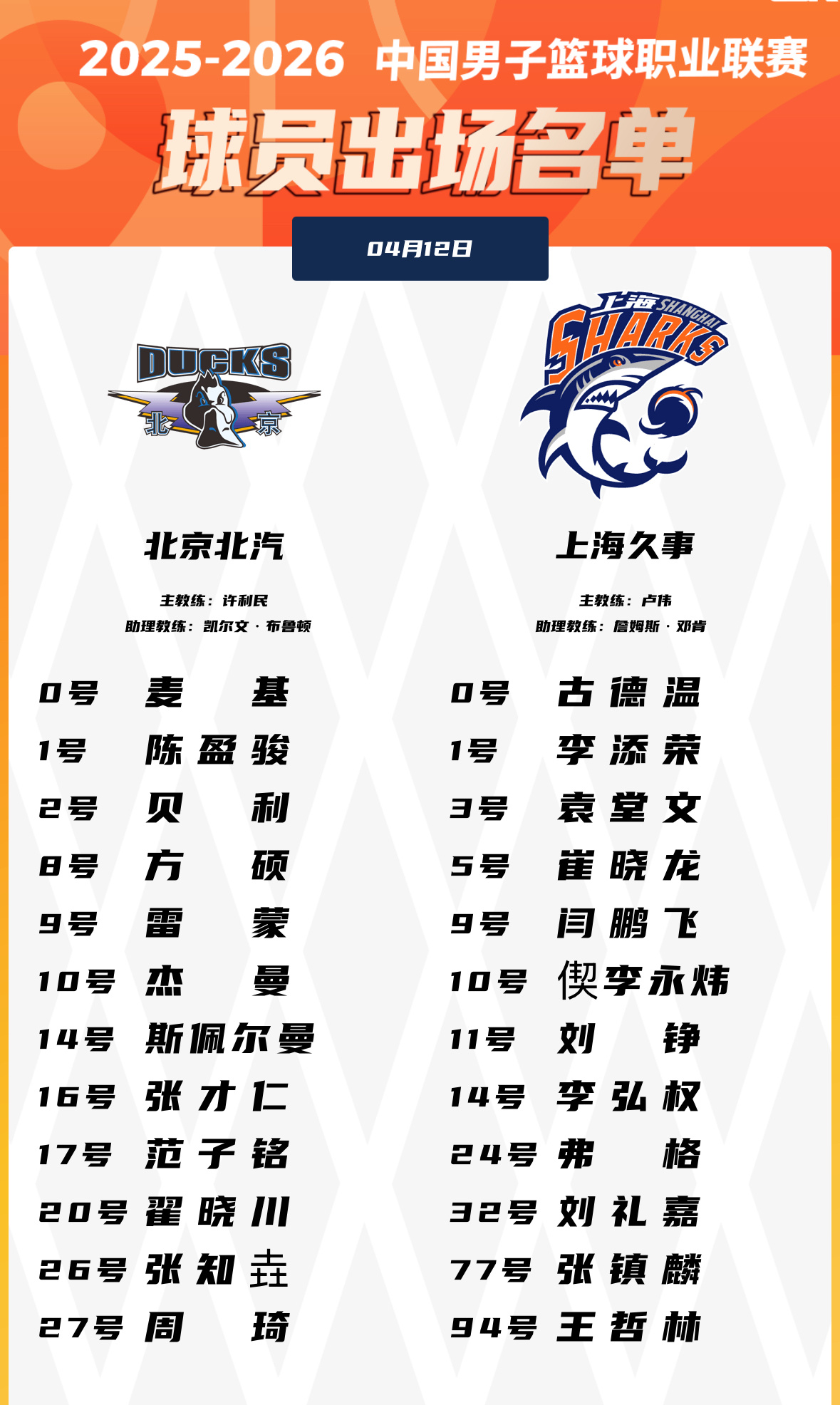 今晚京沪大战上海队洛夫顿和大白边缺席，仅剩古德温和弗格两名外援上海队的连胜脚步就