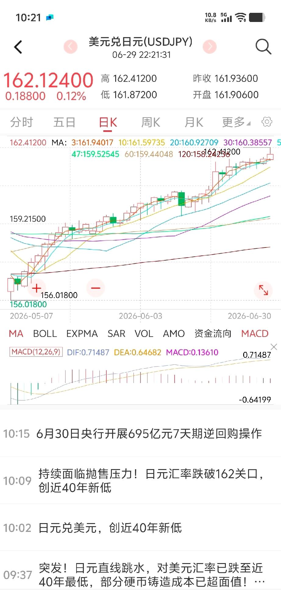 7月起日元大升值的不可阻挡

6月份最后一个交易日美元兑日元上涨至162.412