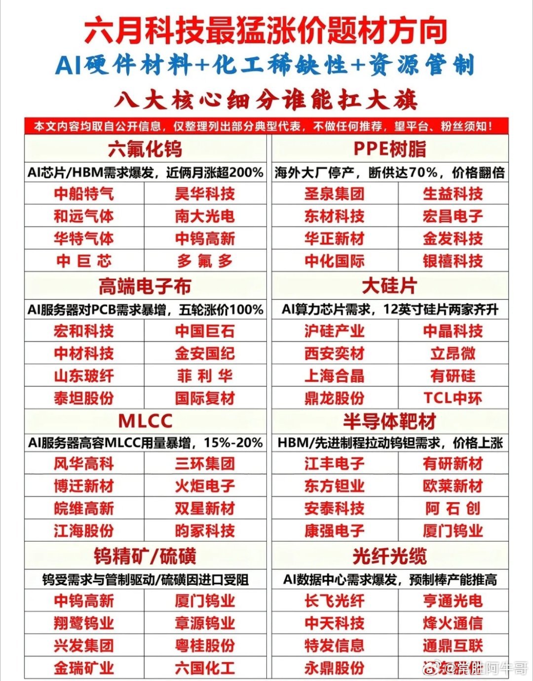 六月科技涨价主线出炉！8大稀缺细分赛道全梳理，AI硬件+化工资源双主线爆发六月市
