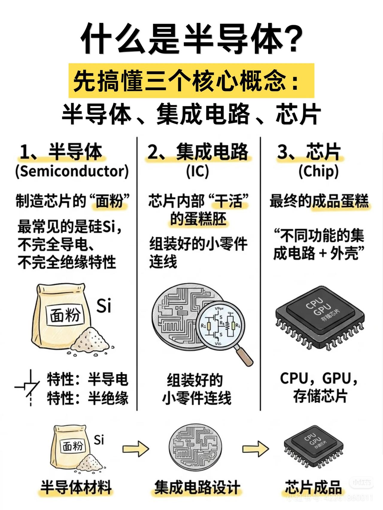 半导体，当下最强硬核印钞赛道！
真心奉劝所有人：站在时代拐点，2030年前优质半