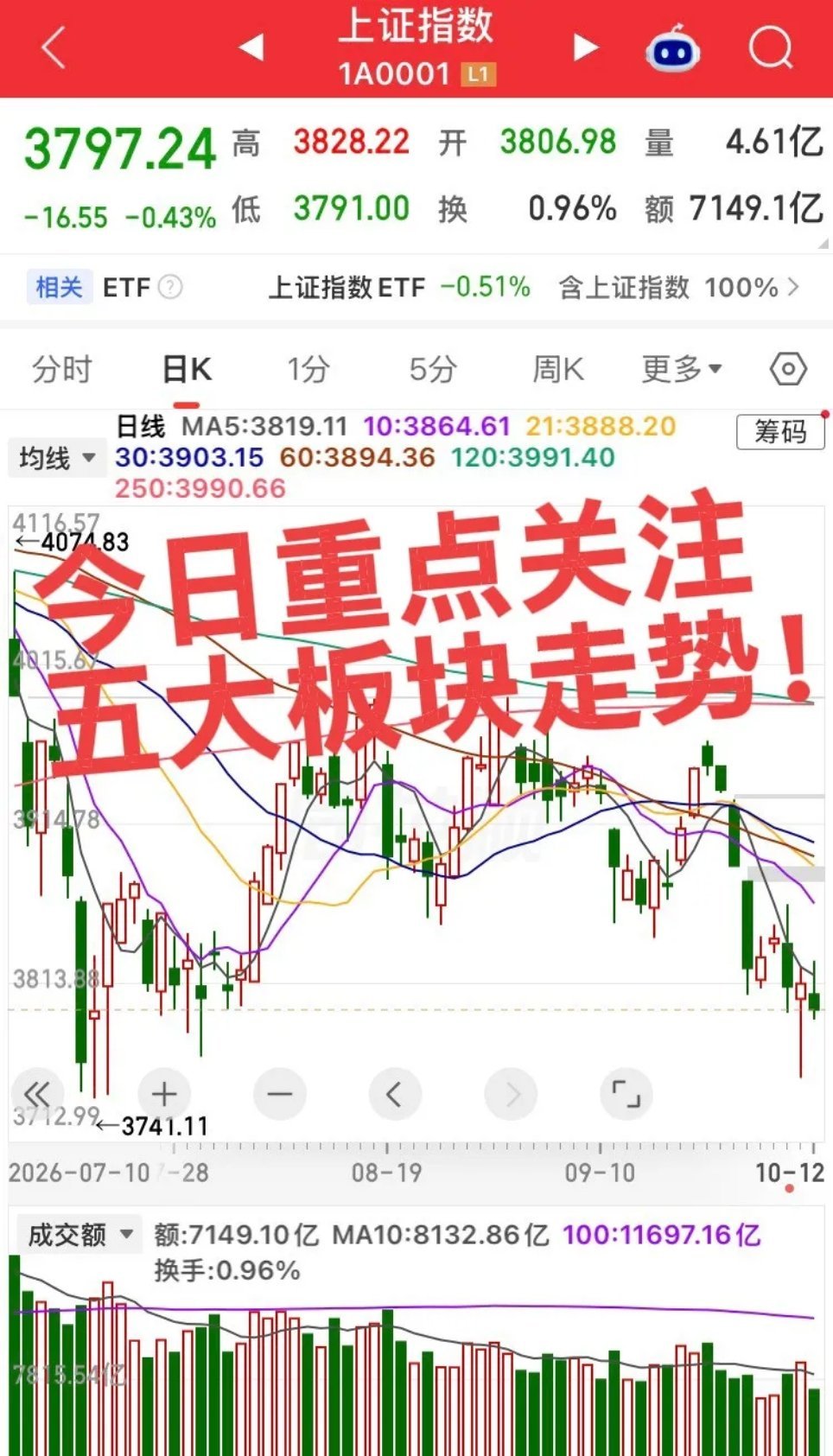 今日重点关注五大板块走势！第一个，传媒/AI应用：看承接，不追高 上午传媒、影视
