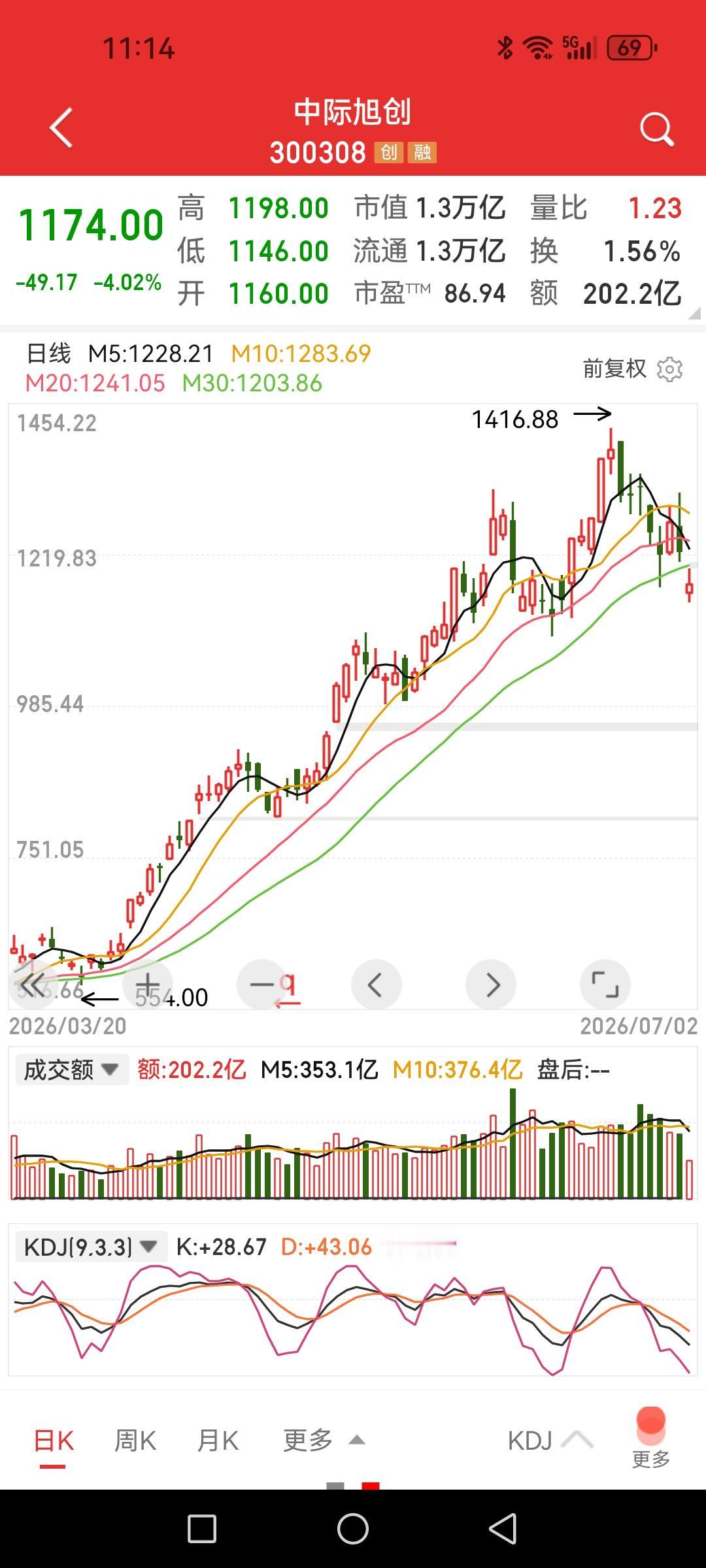 易中天大跌，纪联海跟跌，前三者跌破三十日均线，后三者稍好一些，调整或才开始。
