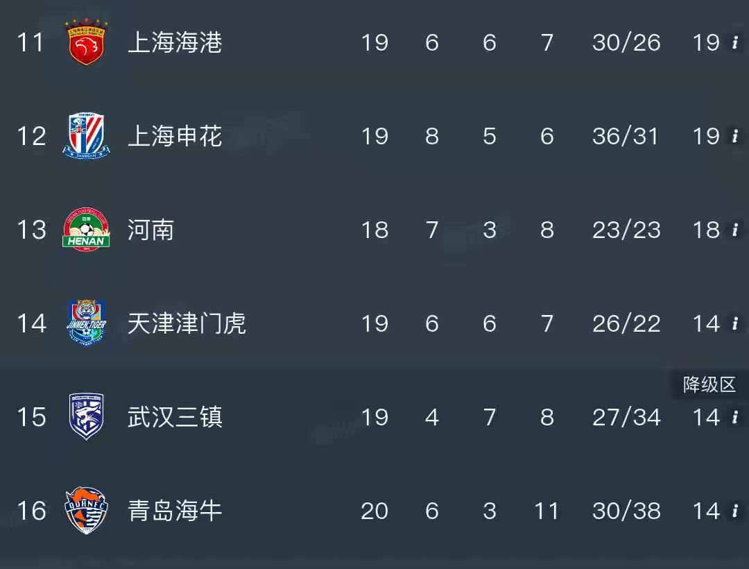 武汉三镇今天有惊无险的战胜了中超第二重庆铜梁龙，终于来了第一次赛季连胜，也凭借净