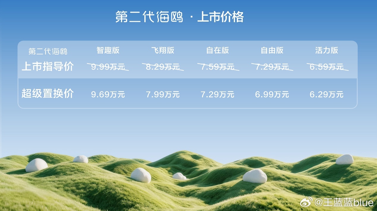 比亚迪第二代海鸥正式上市，这波升级真的“大不一样”！官方指导价6.59万-9.9