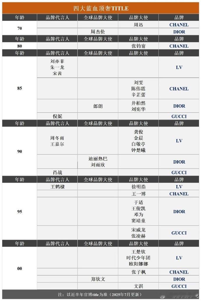 四大蓝血顶奢代言title一览～ ​​​
