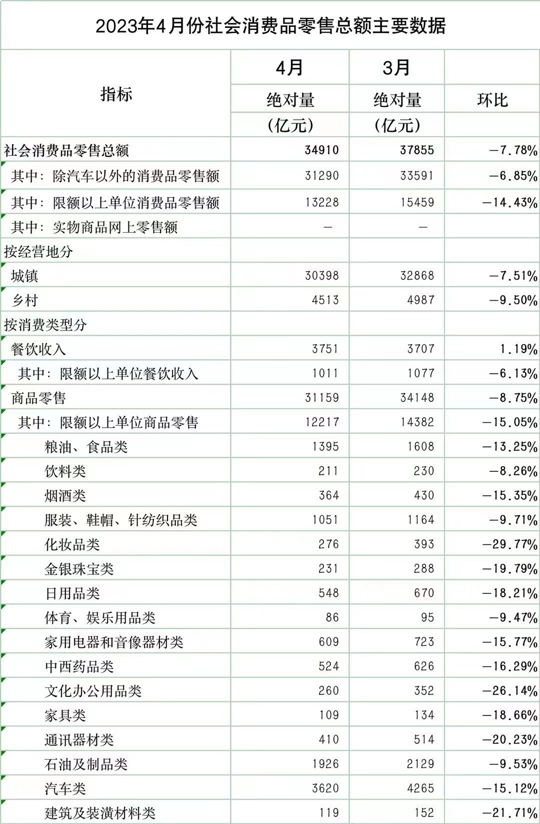 化妆品和文化办公用品跌幅最大 ​​​