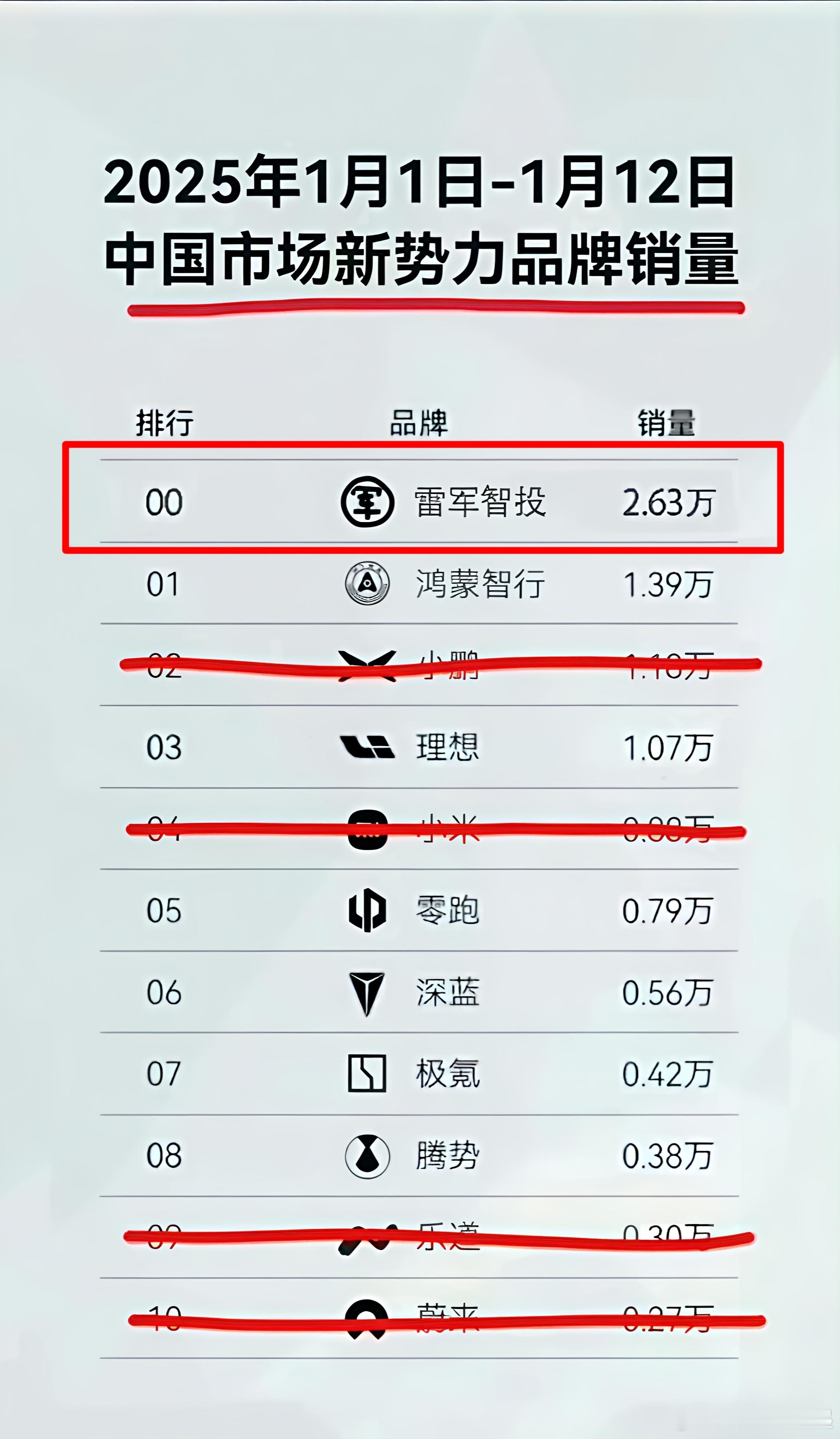 雷军智投。。这图经过李斌、何小鹏的同意了吗[二哈] 