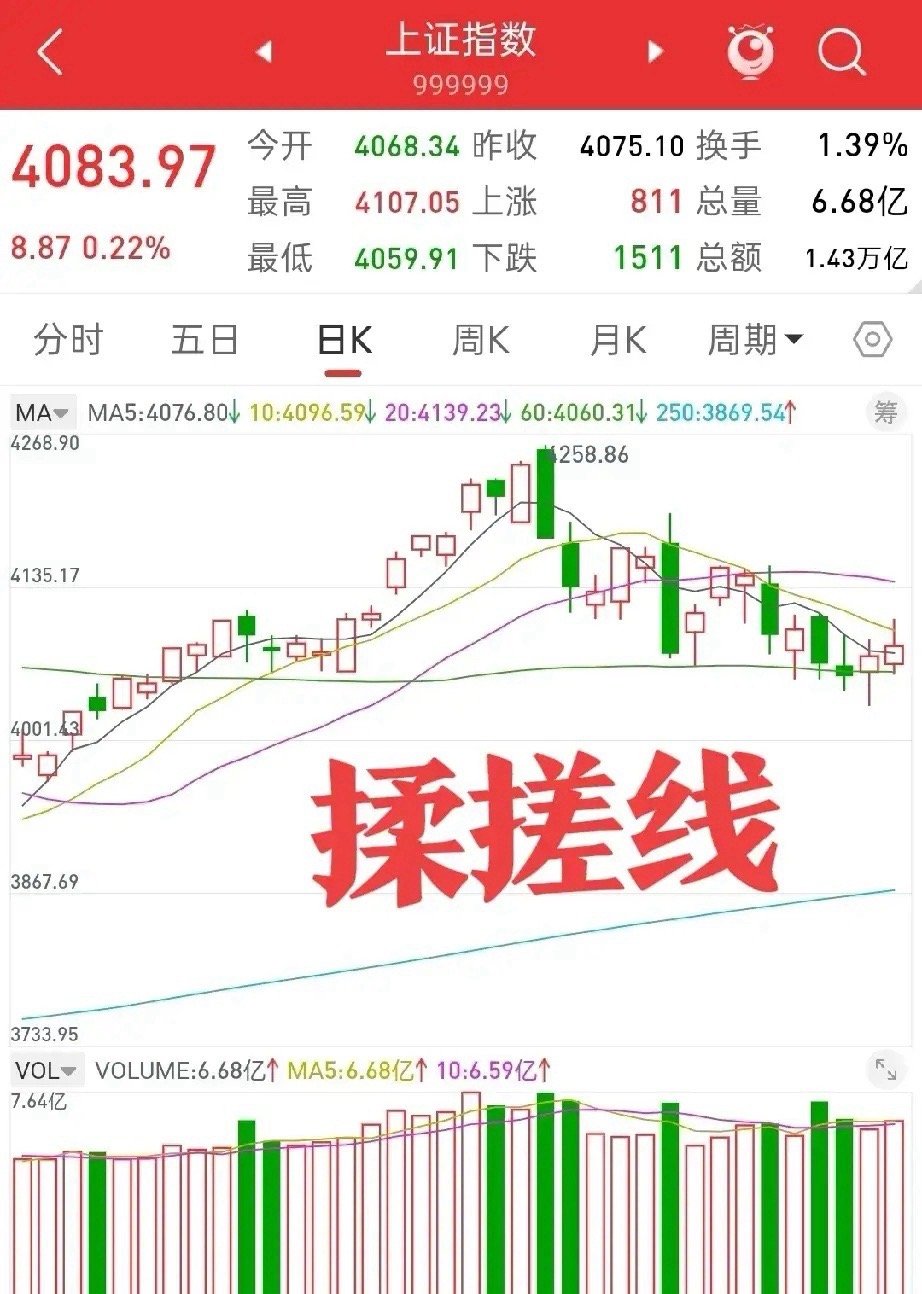 今天有一种请君入瓮的感觉，大盘今天走出这个揉搓线，只能说明他还在挣扎，或是说还在