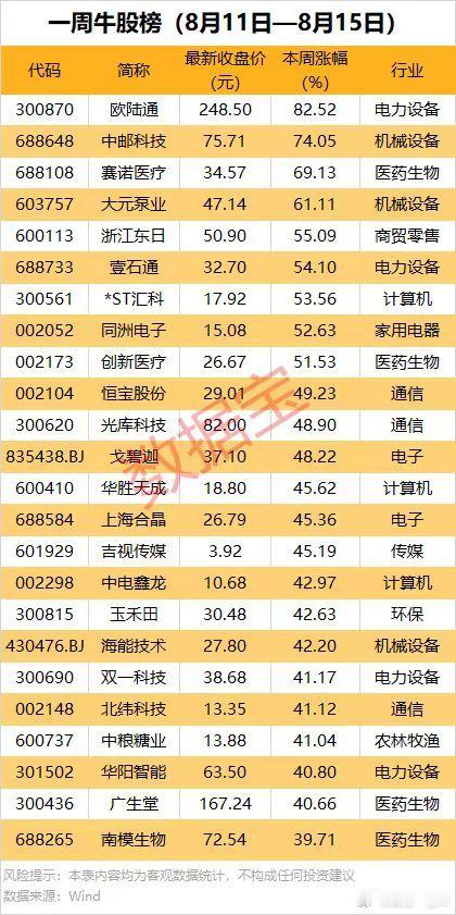 A股 本周，牛熊股名单 ​​​