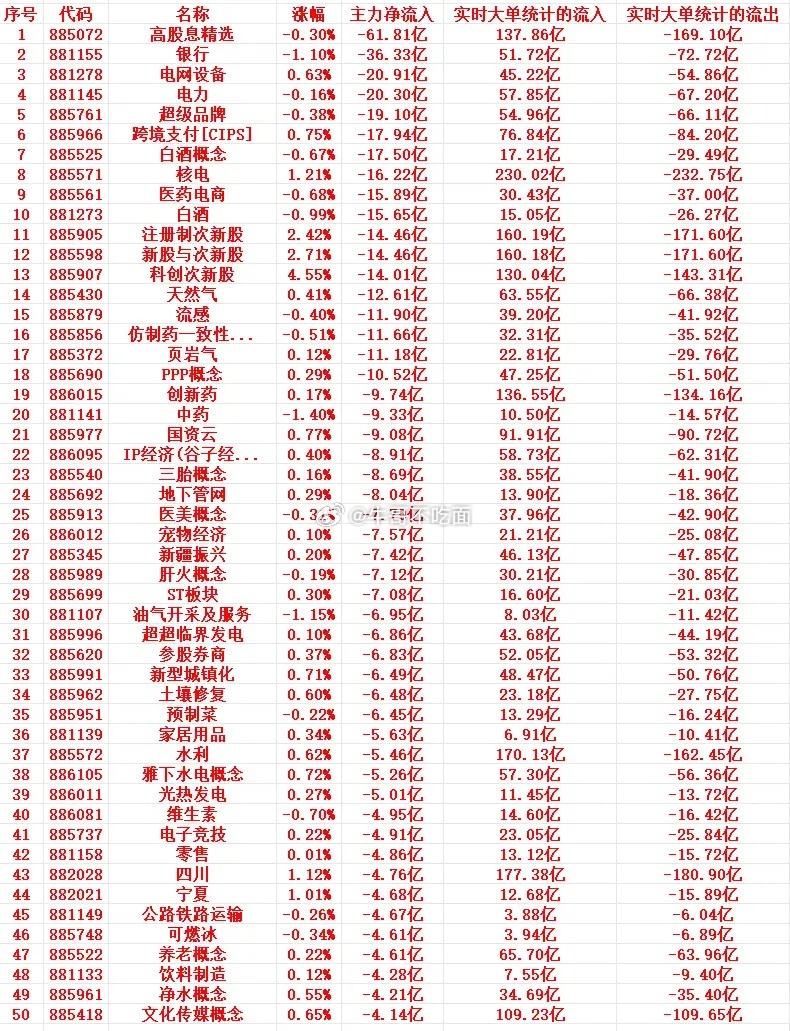 8月5号周三尾盘30分钟，主力资金大幅卖出的行业名单！ 