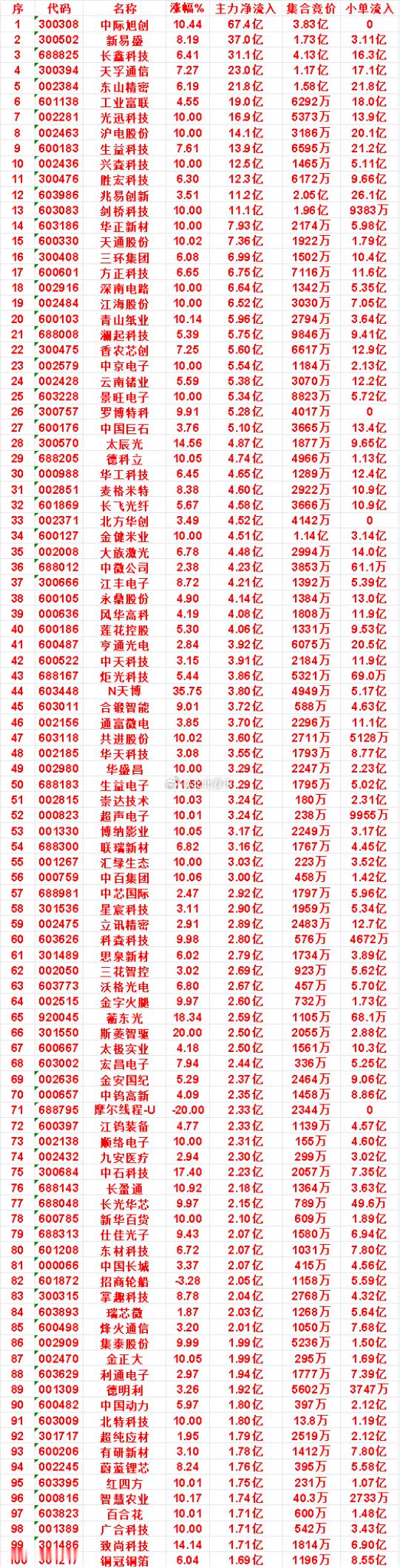 9月7日收盘，主力，已经卖出的名单：精智达：净流入 -2.21亿，小单流入 10