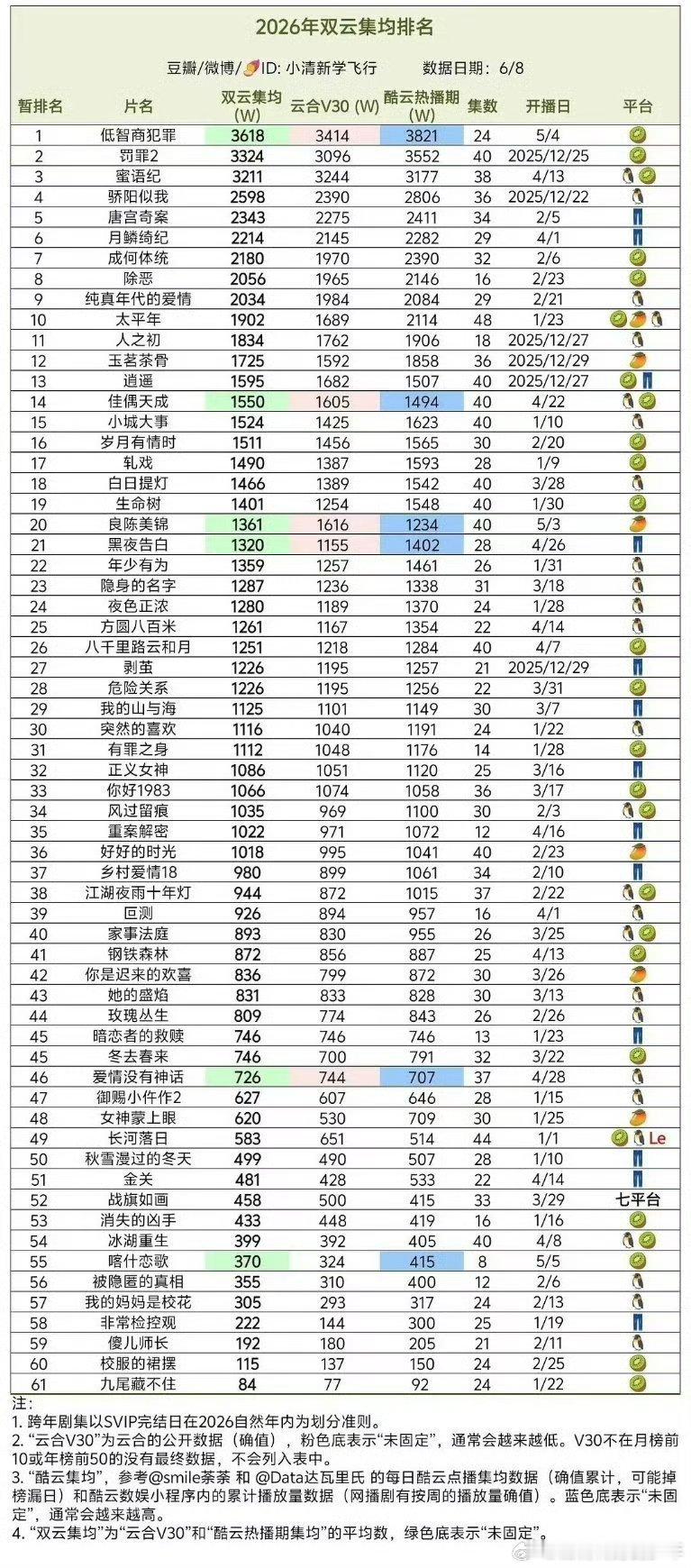 田曦薇《低智商犯罪》这部剧排名2026年双云集均top1，5月份全网播放量top