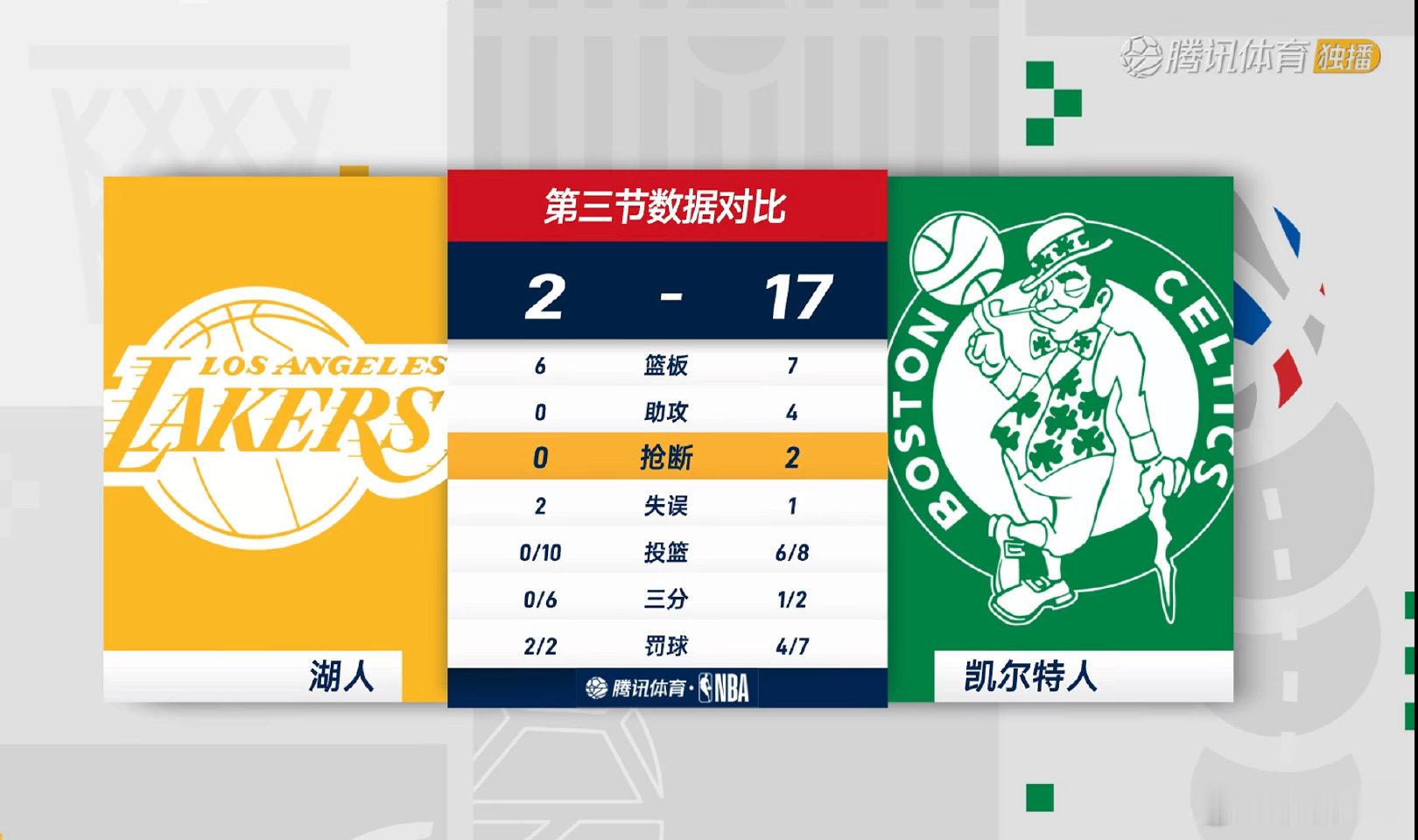 大火收汁，凯尔特人打出17-2湖人vs凯尔特人 ​​​