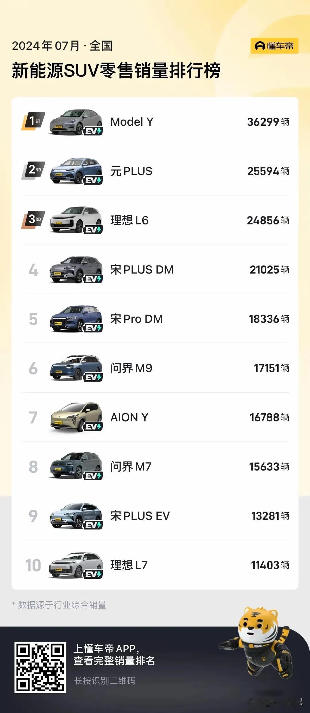 #头号新车#7月新能源SUV销量榜：理想L6接近2.5万台，问界M9再创新高。问
