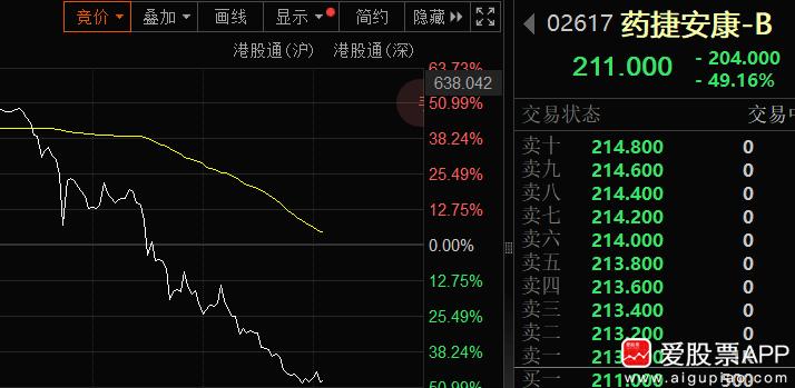 港股药捷安康太疯狂了，今天盘中一度暴涨60%，目前跌幅高达50%。最高679港元
