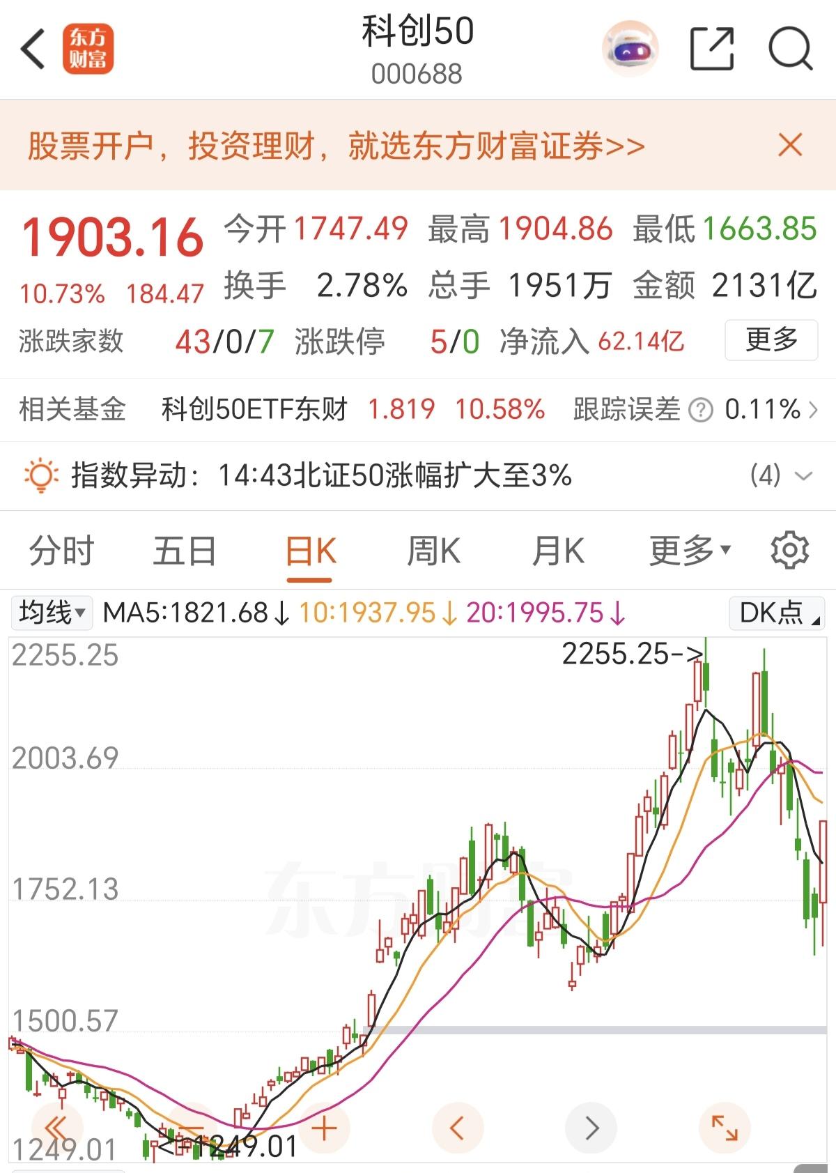 别看今天科创50，大涨10.73%，可很多持有科技股的投资者在早上10点前，收到