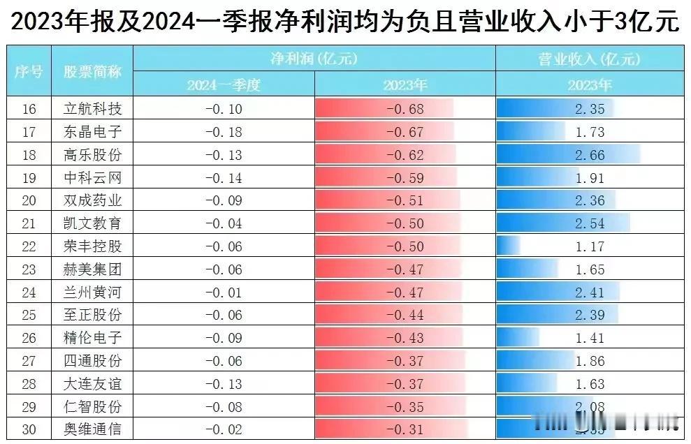 营收ST、退市高风险个股名单出炉！
新规营收ST退市条件：主板营收不足3亿且净利
