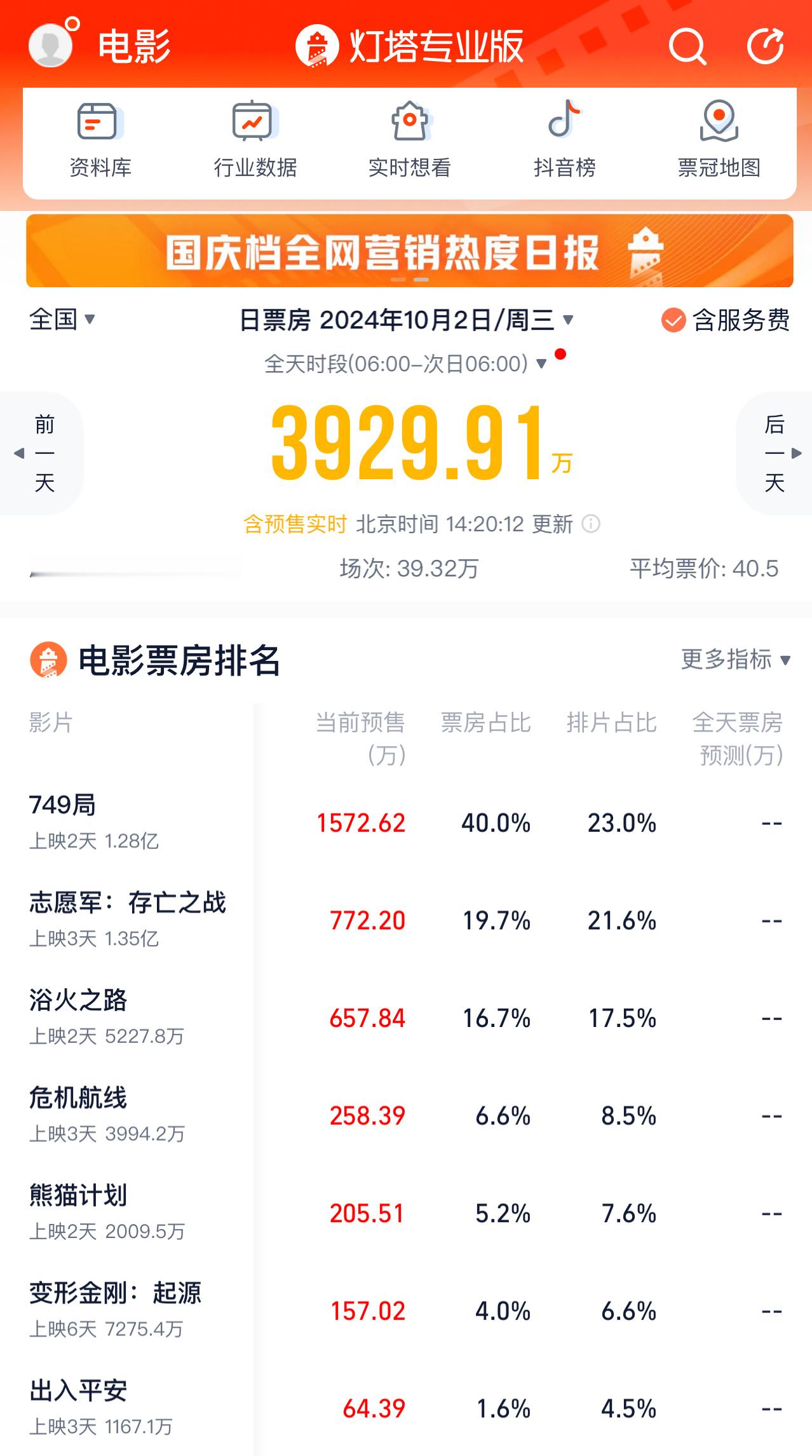 #王俊凯[超话]#  我们749局排片从一开始是第二梯队，到现在上映第二天排片反