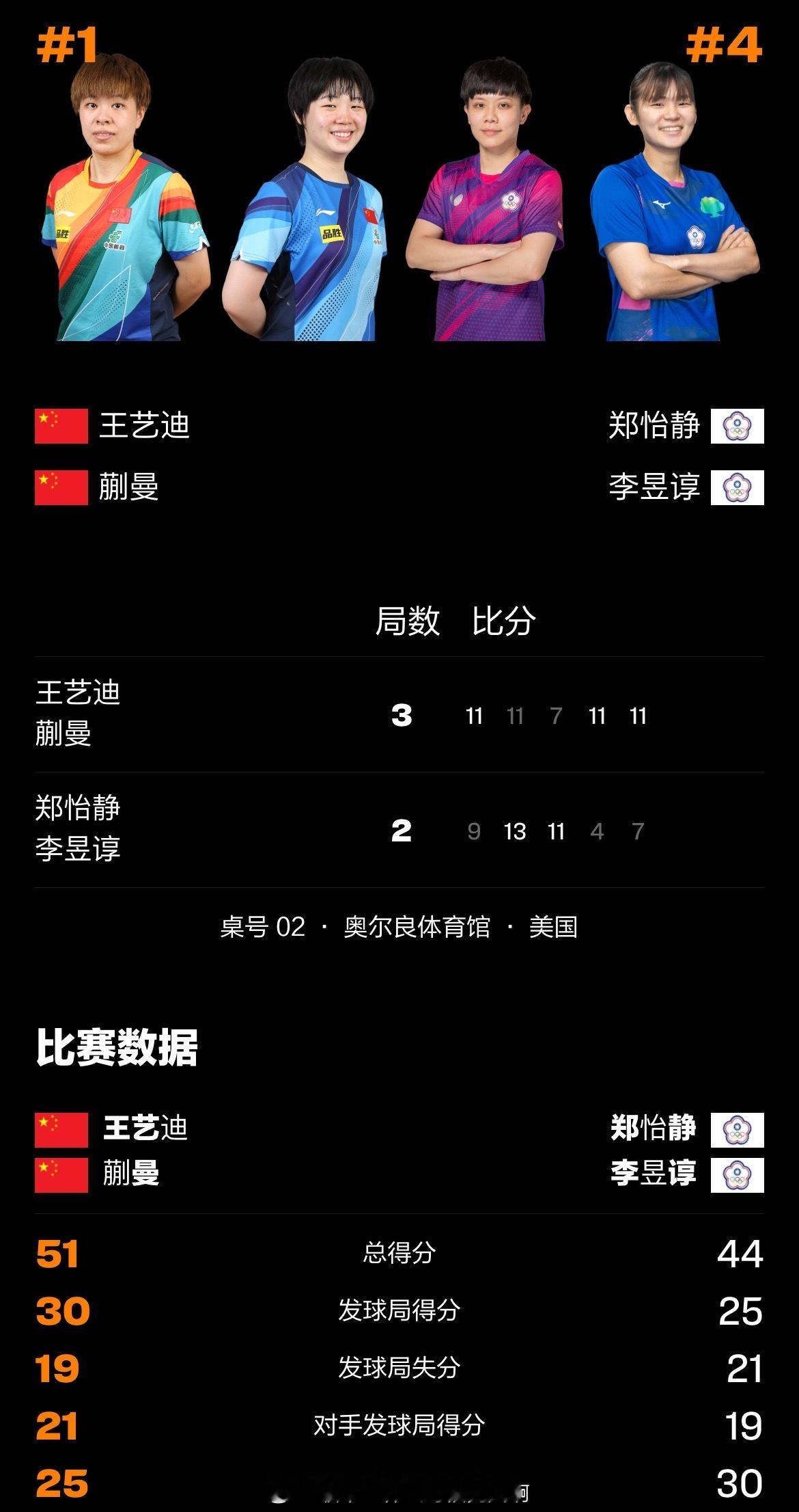 📢王艺迪蒯曼3比2郑怡静李昱谆📍【2026WTT美国大满贯】女双半决赛🏓王