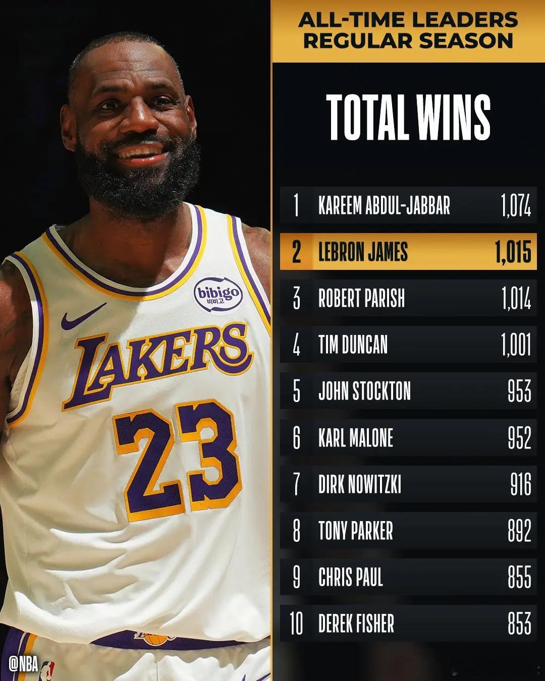 詹姆斯的NBA生涯常规赛总胜场数达到1015场，超越罗伯特-帕里什升至NBA历史