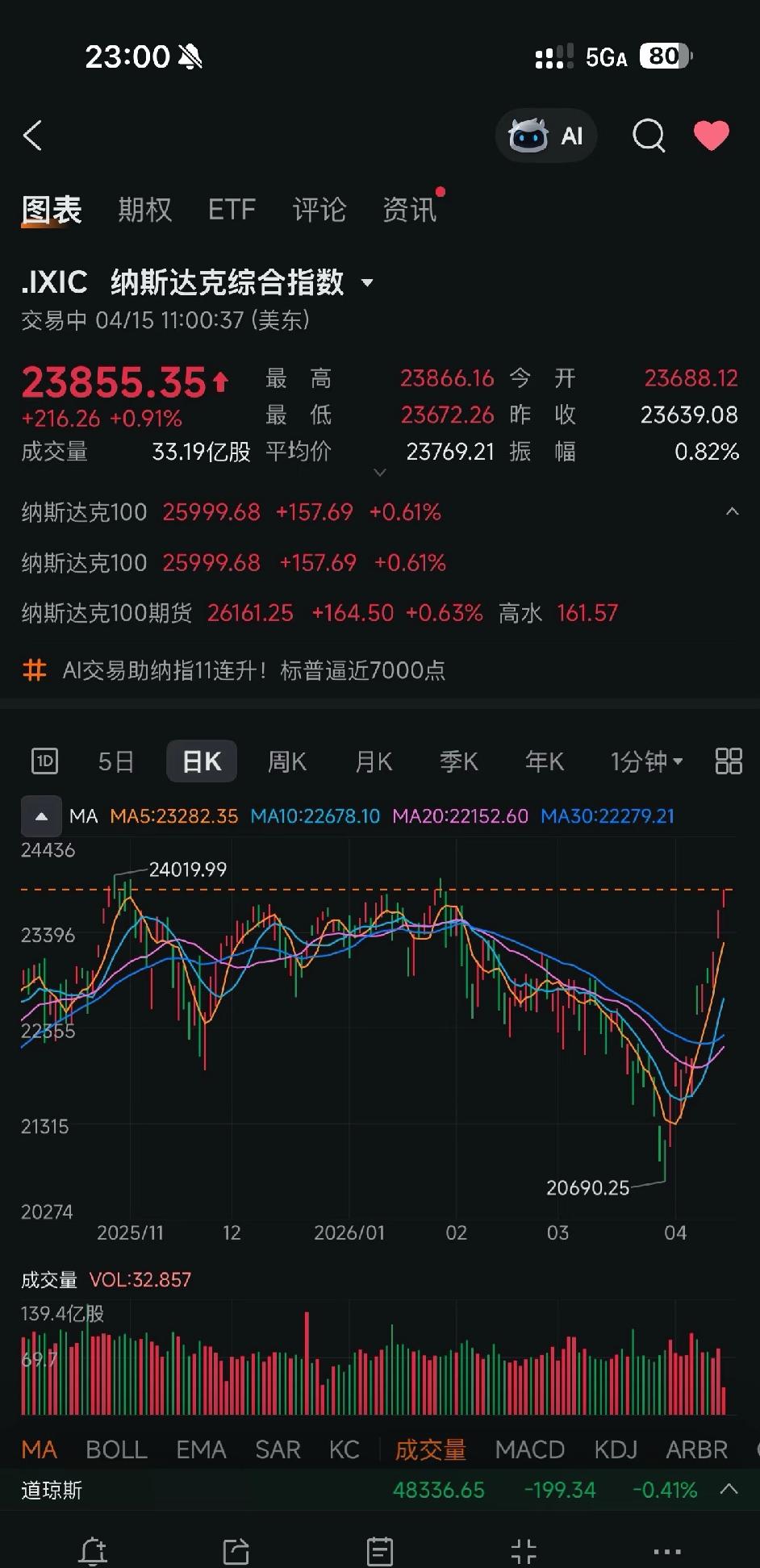 买了纳指后，才见识到它的强大修复力，半年的回撤，一周就能搞定，这涨势太猛了！再看