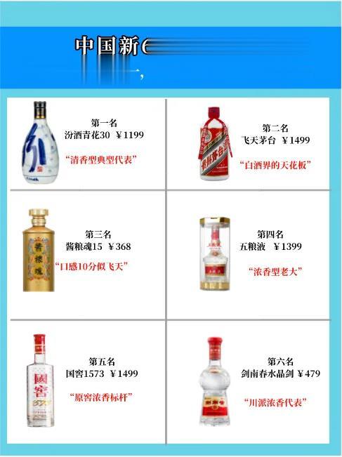 最新评酒会结果出炉！汾酒上演“王者归来”茅台跌落神坛！

第1名：汾酒青花30
