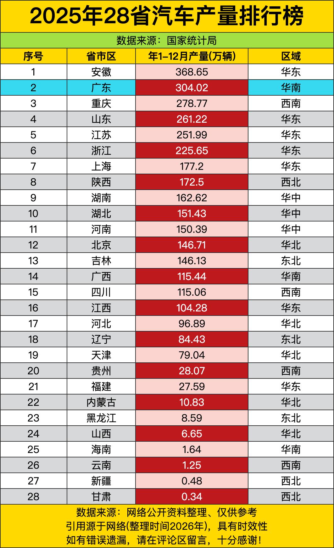 安徽368万辆，全国第一，把广东重庆山东都踩在脚下。安徽人笑了：我不仅有江淮奇瑞