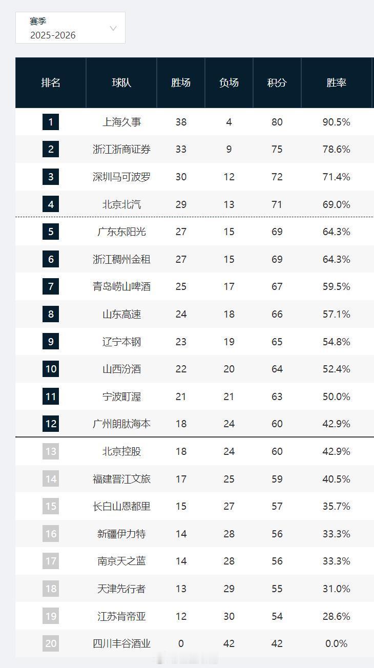 cba 本赛季常规赛过后，相比上个赛季，晋级季后赛的球队更换了三支，新疆、北控、