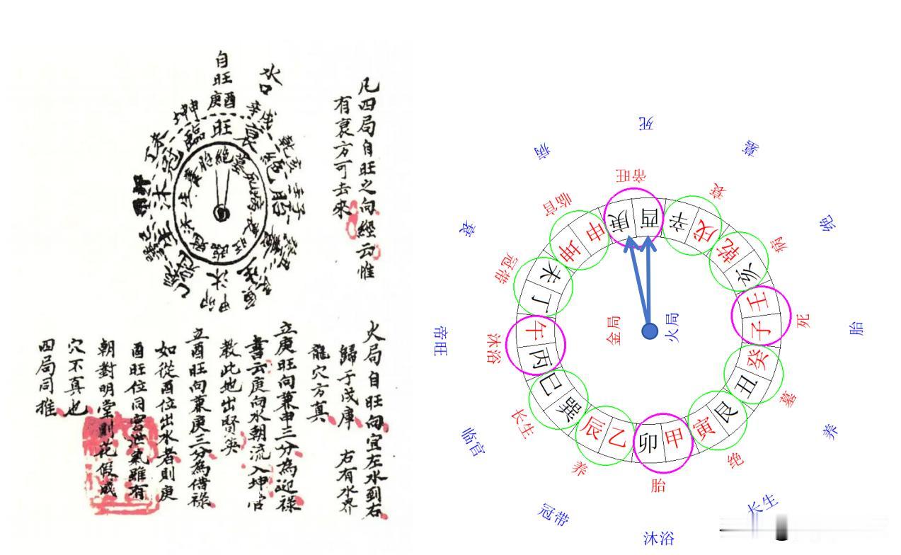 四局自旺向详解：凡四局自旺之向，经云：唯有“衰方”可去来，强调四局自旺向的水口方