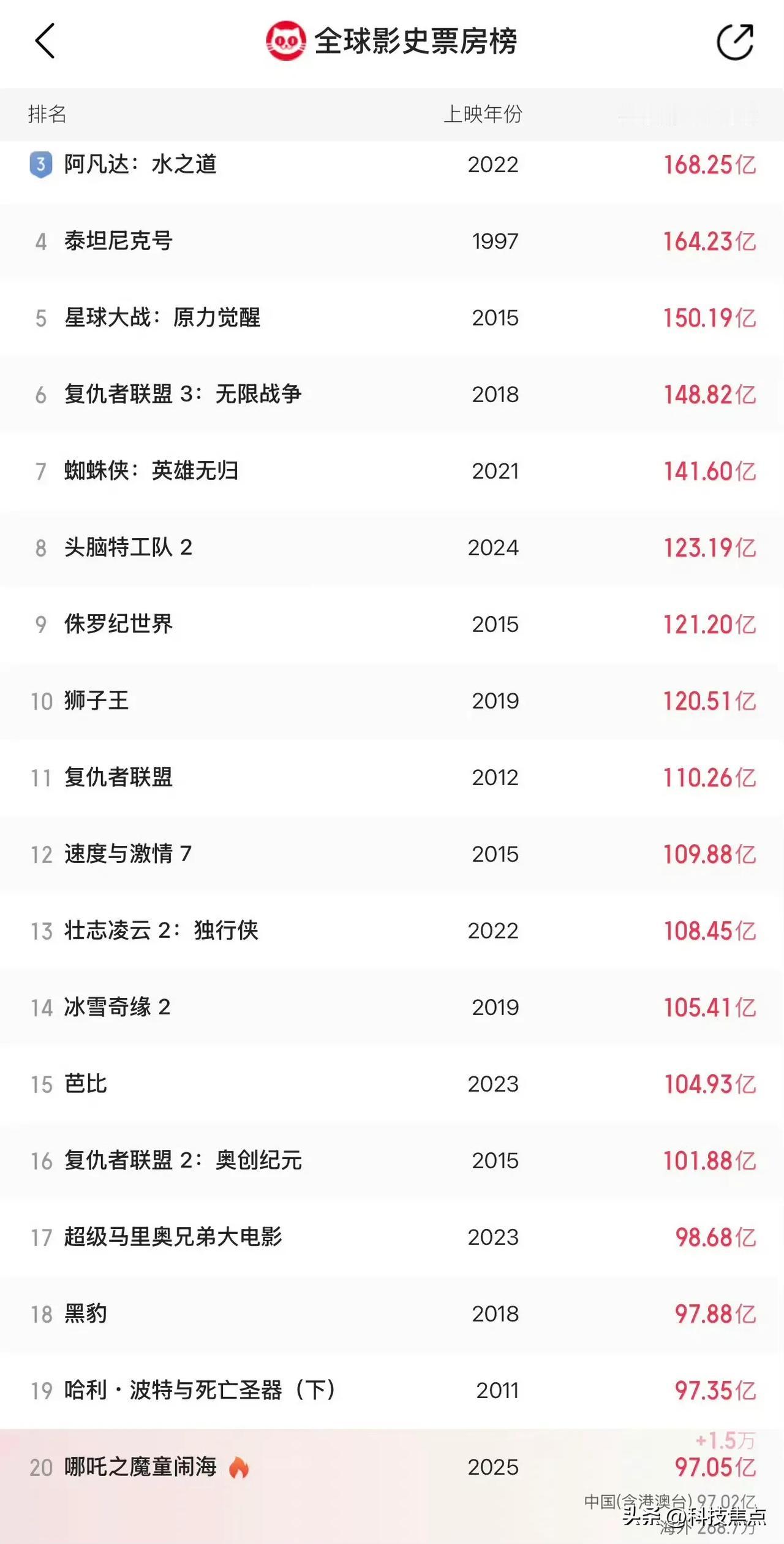 哪吒2全球票房TOP20我感觉哪吒2能冲进全球票房TOP10！！！！大家信不信