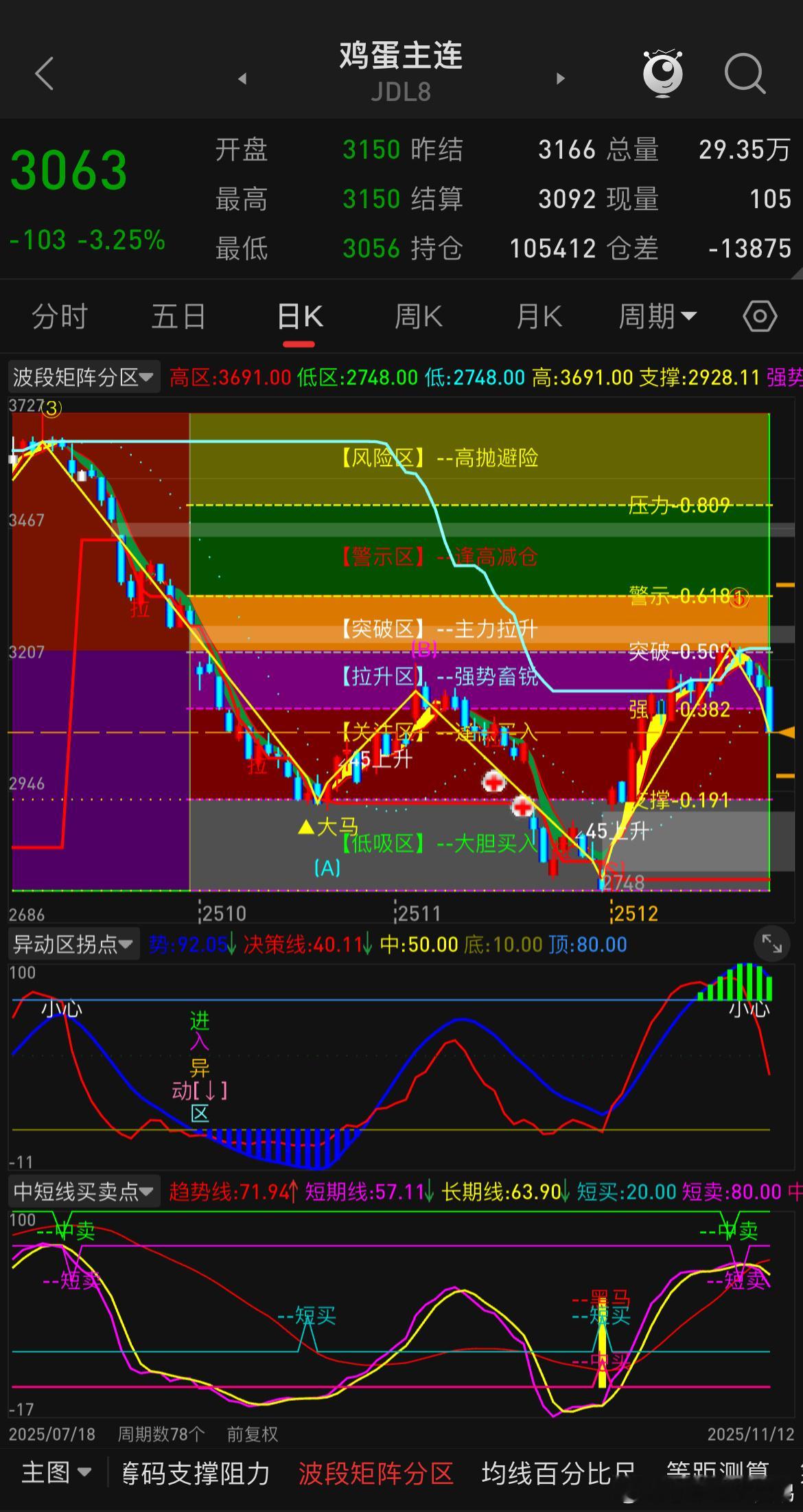 鸡蛋与生猪的主节奏仍是高空，反弹有高位就去空，没高位就不动，目前鸡蛋下来了，生猪