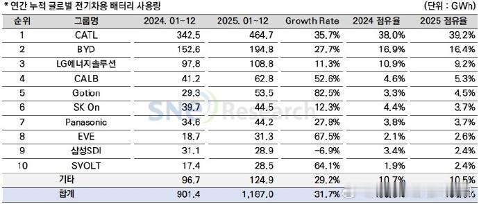 2025年全球动力电池装机量达到1187GWh，中国六家企业占比总合首超70%。