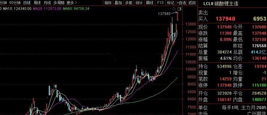 碳酸锂期货涨停 磷酸铁锂提价两家磷酸铁锂上市公司确认已成功提价。其中一位公司相关