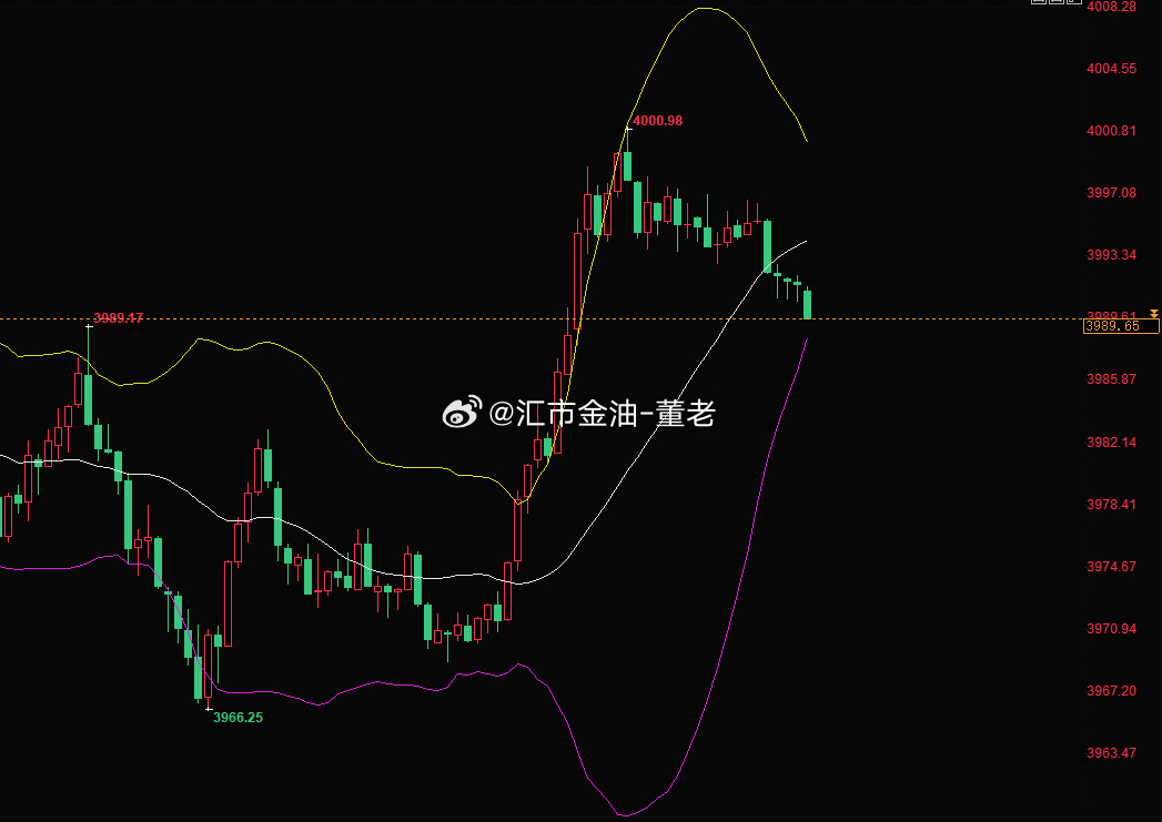 黄金 这波稳一点，一个篮子里不能装太多鸡蛋，不然容易震烂，现在 下来3988减持