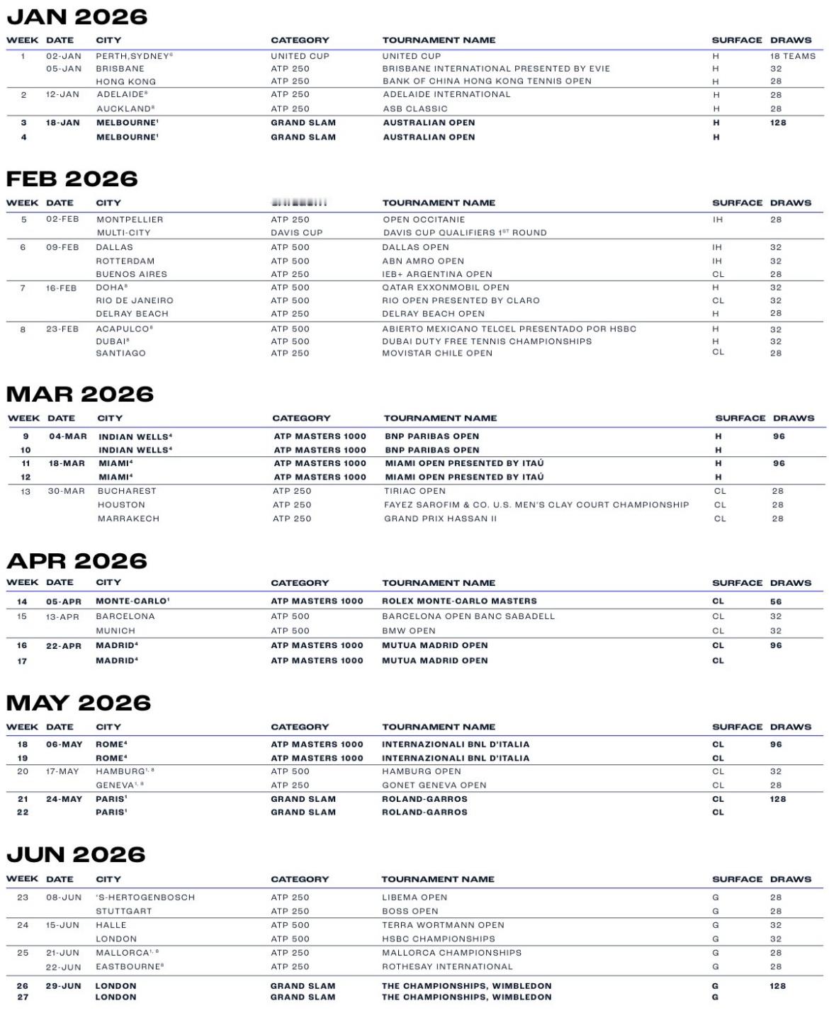 ATP公布2026年巡回赛赛历：除四大满贯外，还将在29个国家的59站比赛。20