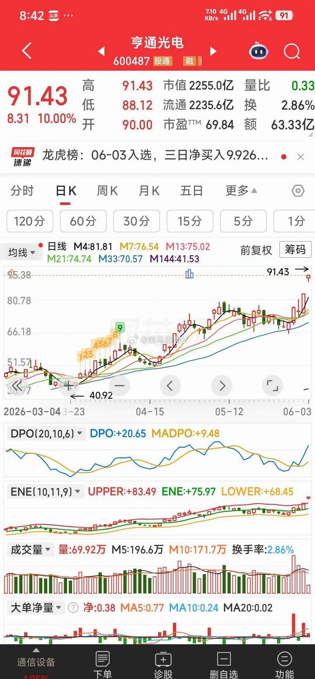 【一只高价的趋势牛】亨通光电：一只高价的趋势牛。做趋势的可跟进。